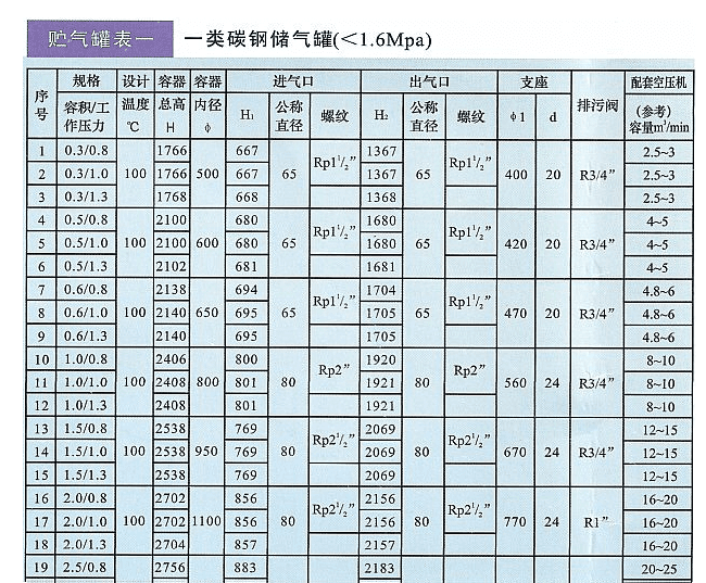 空壓機(jī)儲氣罐參數(shù)